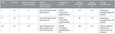 GPi DBS treatment outcome in children with monogenic dystonia: a case series and review of the literature